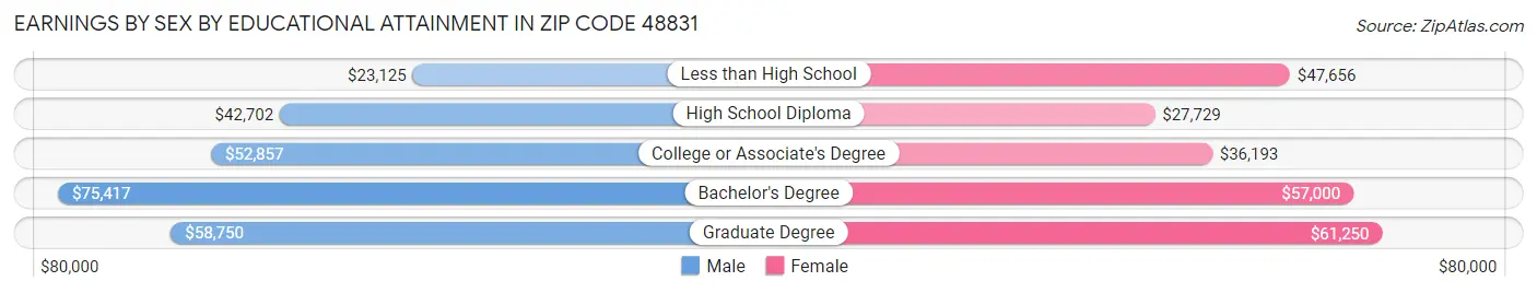 Earnings by Sex by Educational Attainment in Zip Code 48831