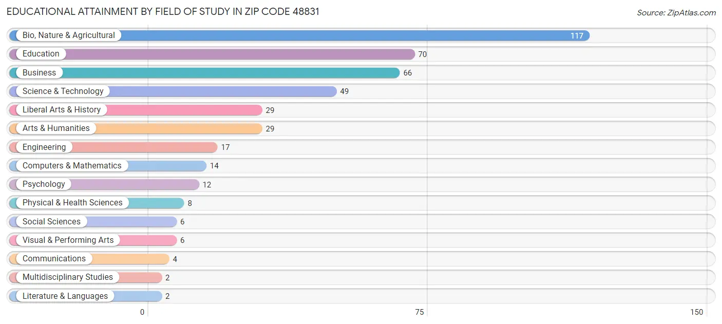 Educational Attainment by Field of Study in Zip Code 48831