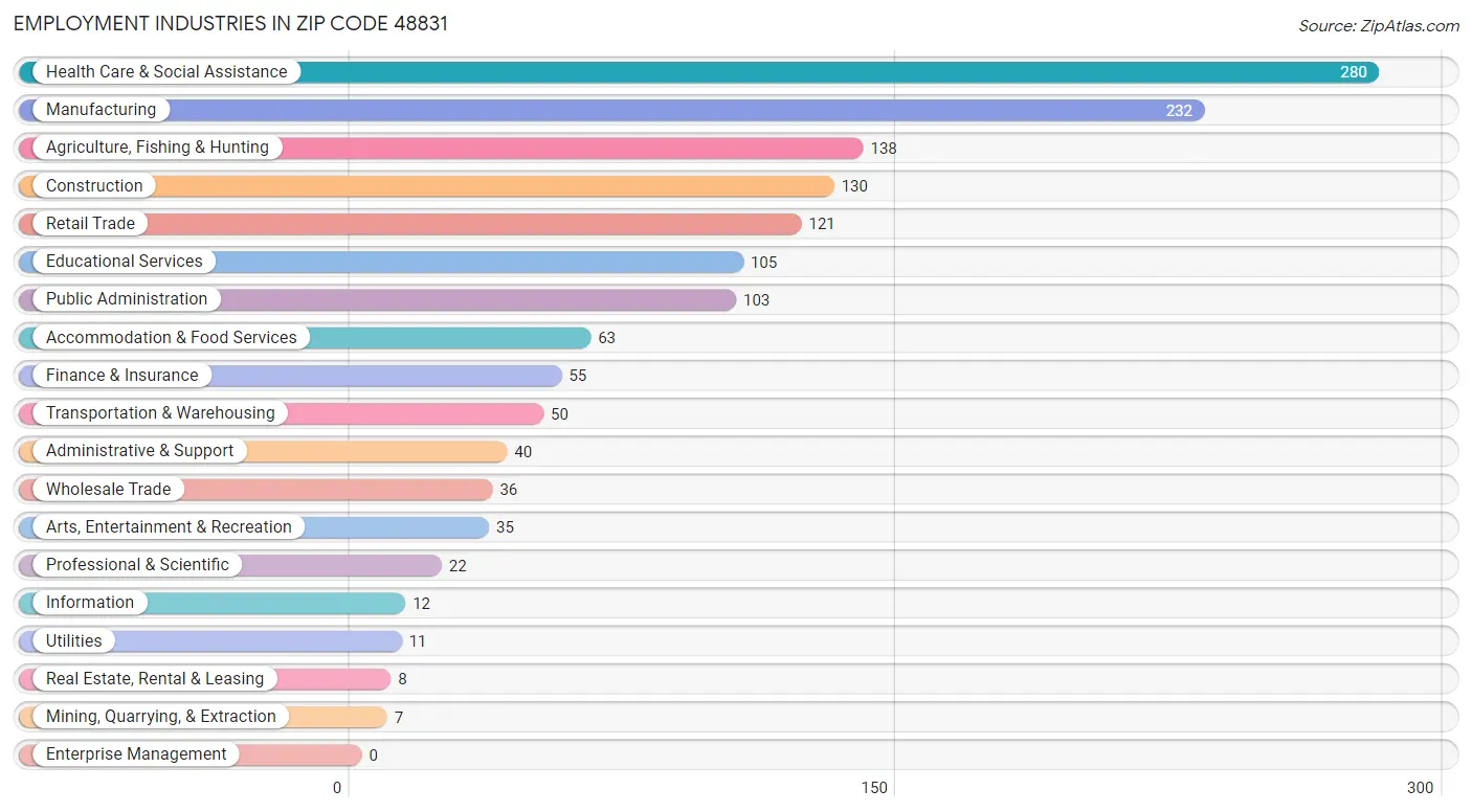 Employment Industries in Zip Code 48831