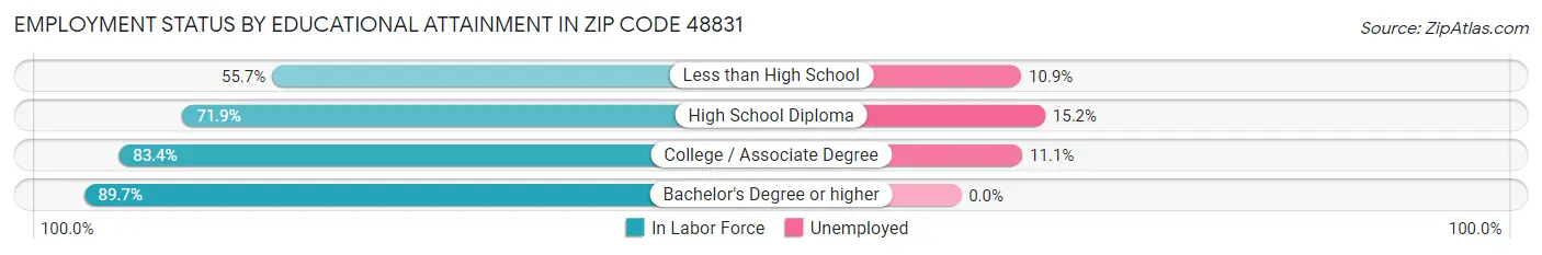 Employment Status by Educational Attainment in Zip Code 48831