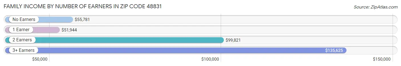 Family Income by Number of Earners in Zip Code 48831