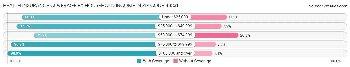 Health Insurance Coverage by Household Income in Zip Code 48831