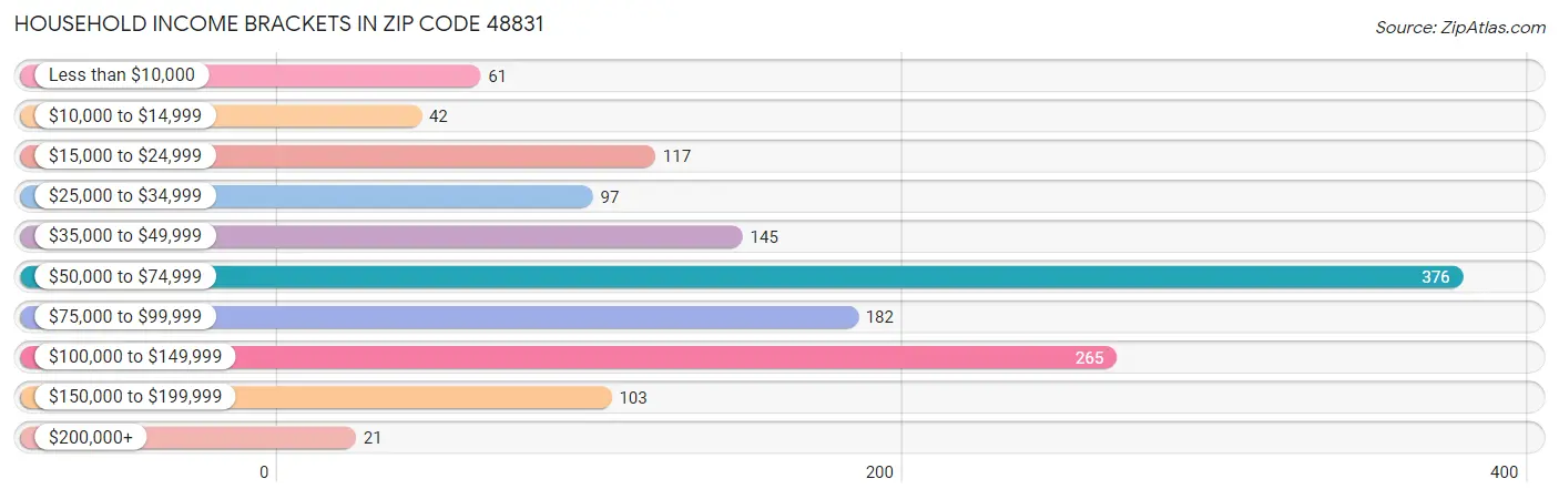 Household Income Brackets in Zip Code 48831