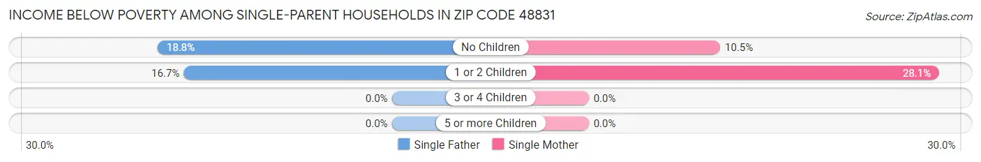 Income Below Poverty Among Single-Parent Households in Zip Code 48831