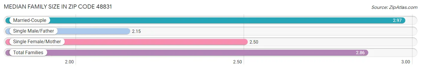 Median Family Size in Zip Code 48831