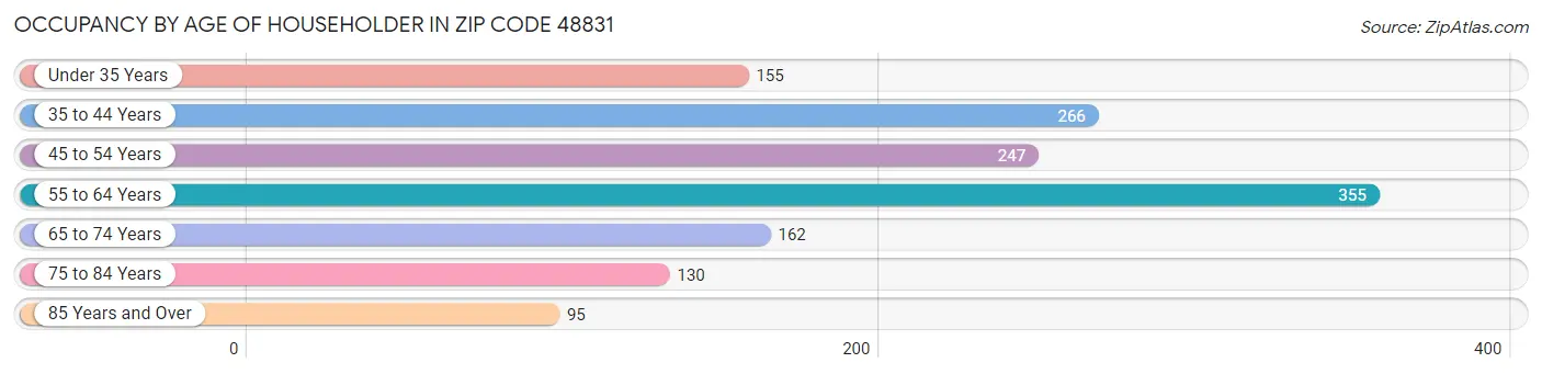 Occupancy by Age of Householder in Zip Code 48831