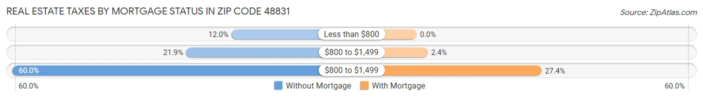 Real Estate Taxes by Mortgage Status in Zip Code 48831