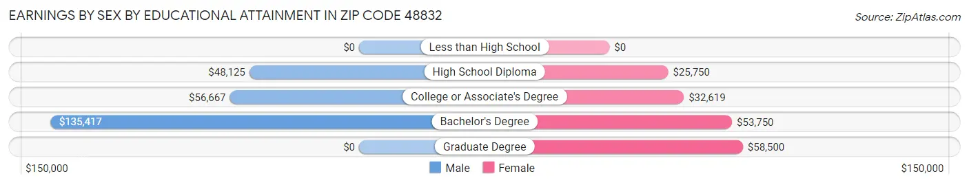 Earnings by Sex by Educational Attainment in Zip Code 48832