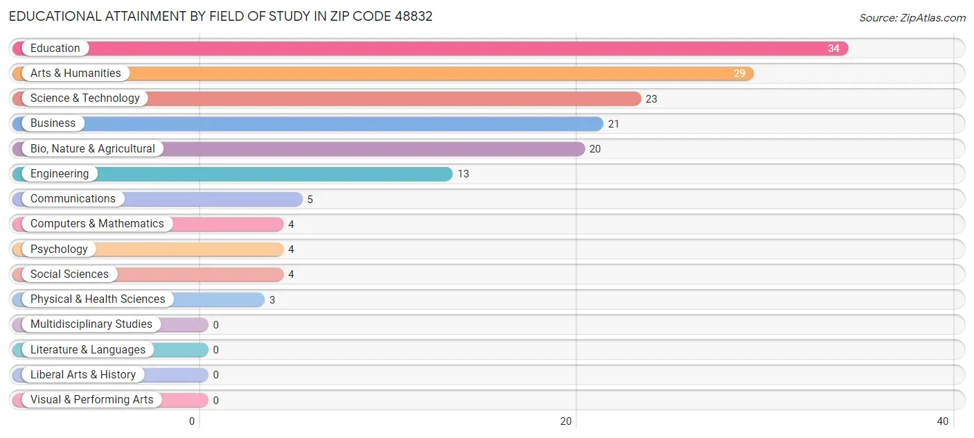 Educational Attainment by Field of Study in Zip Code 48832
