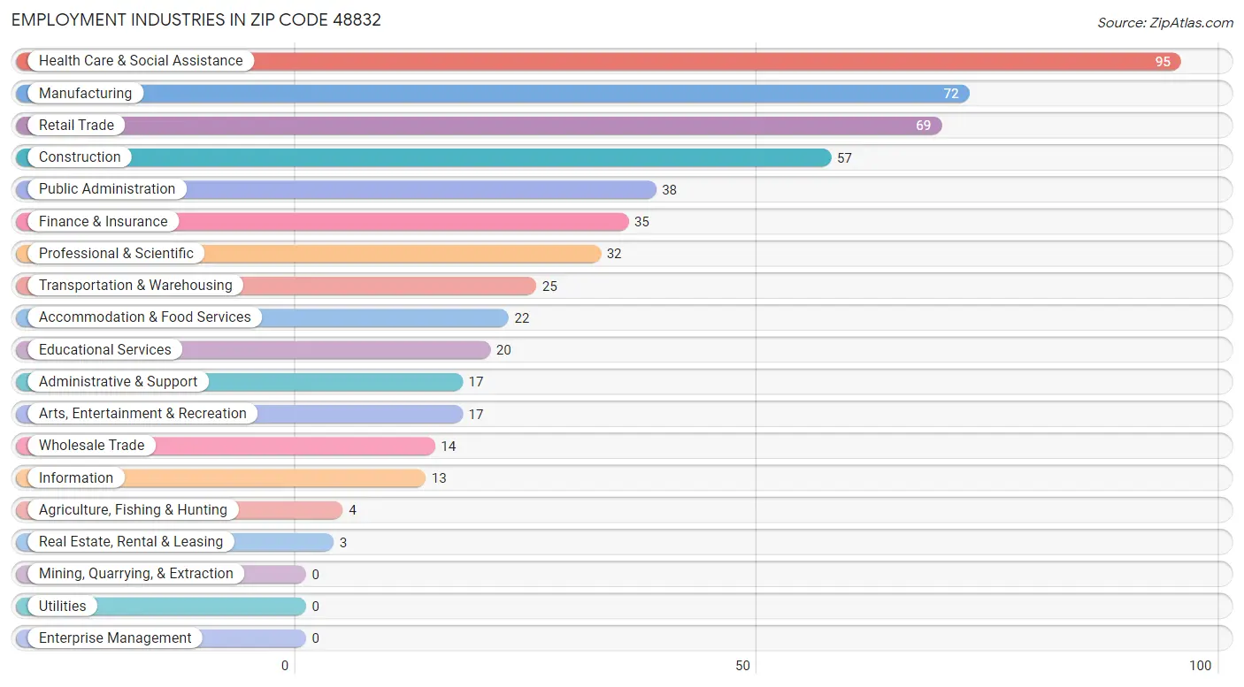 Employment Industries in Zip Code 48832