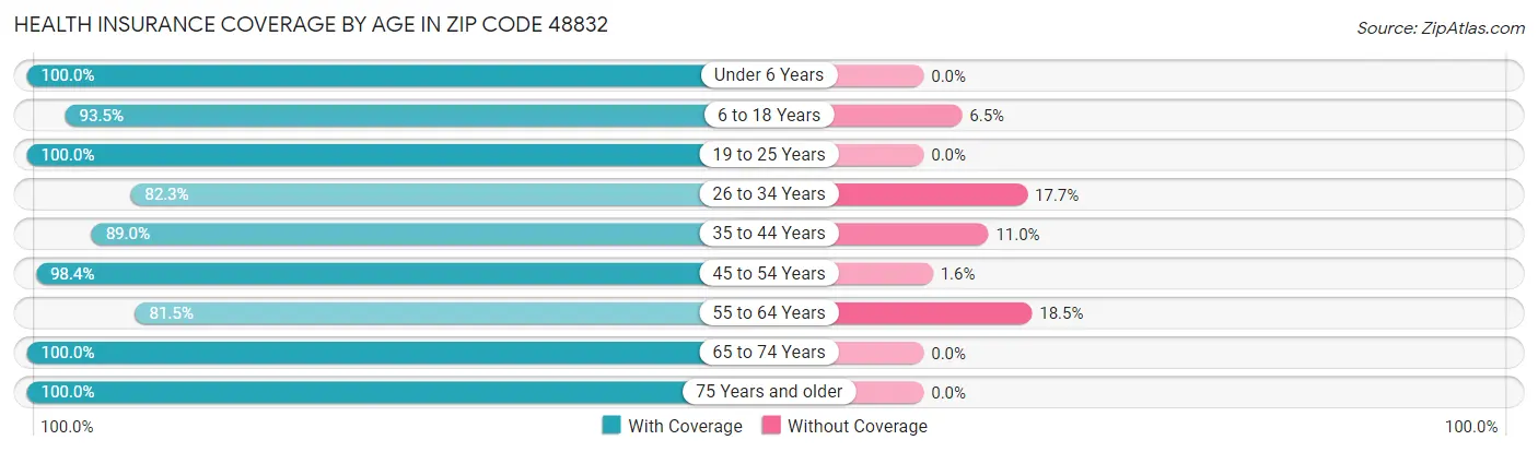 Health Insurance Coverage by Age in Zip Code 48832