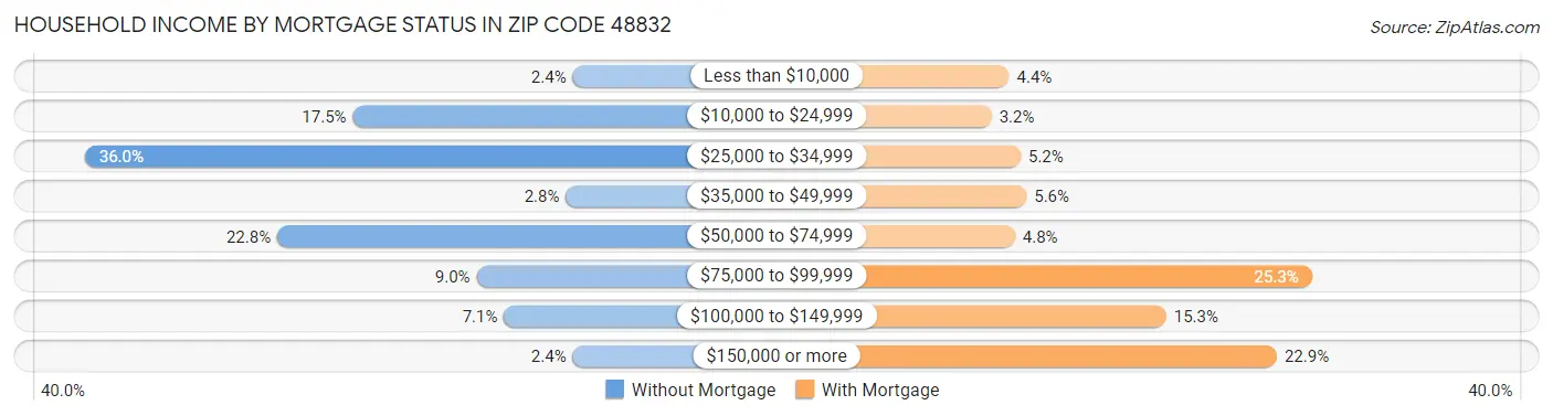 Household Income by Mortgage Status in Zip Code 48832
