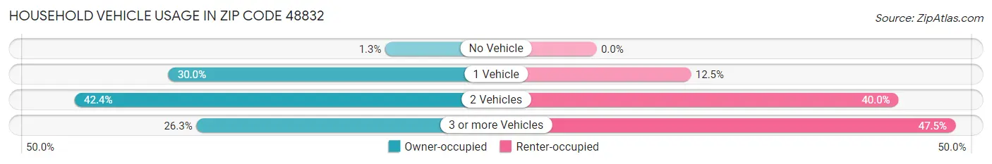 Household Vehicle Usage in Zip Code 48832