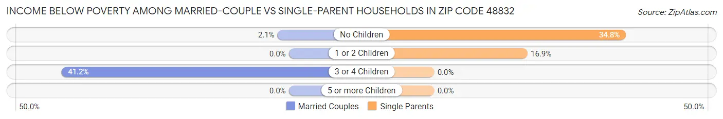 Income Below Poverty Among Married-Couple vs Single-Parent Households in Zip Code 48832