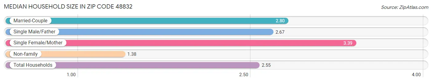 Median Household Size in Zip Code 48832