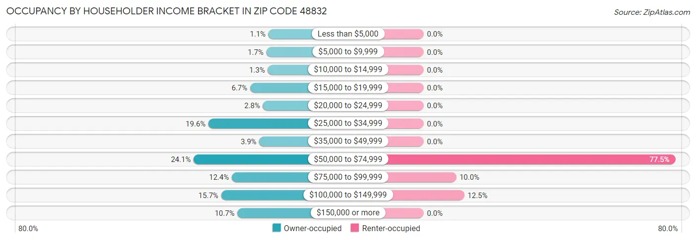 Occupancy by Householder Income Bracket in Zip Code 48832