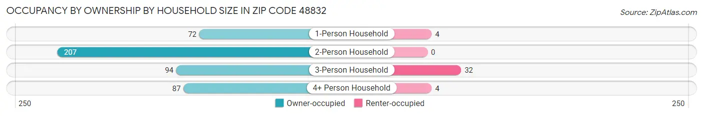 Occupancy by Ownership by Household Size in Zip Code 48832