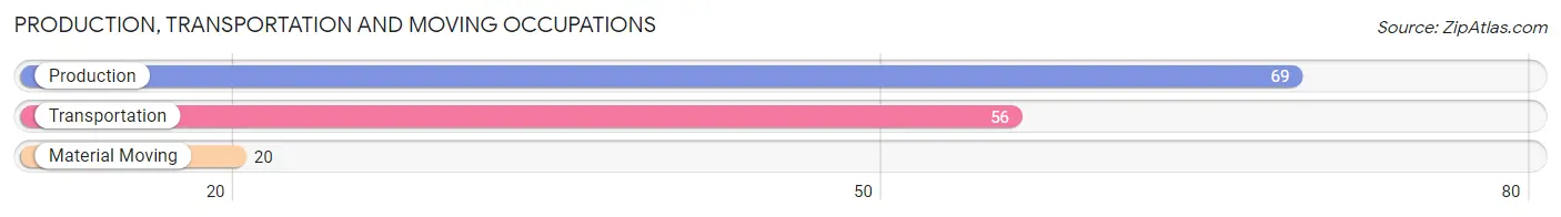 Production, Transportation and Moving Occupations in Zip Code 48832