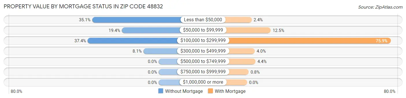 Property Value by Mortgage Status in Zip Code 48832