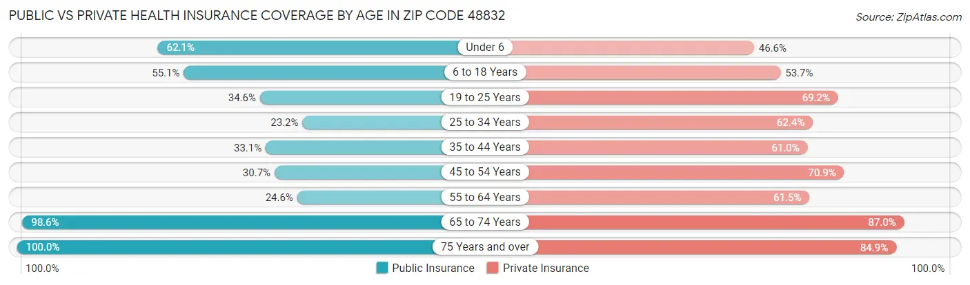 Public vs Private Health Insurance Coverage by Age in Zip Code 48832