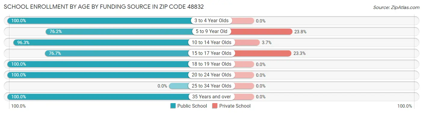 School Enrollment by Age by Funding Source in Zip Code 48832