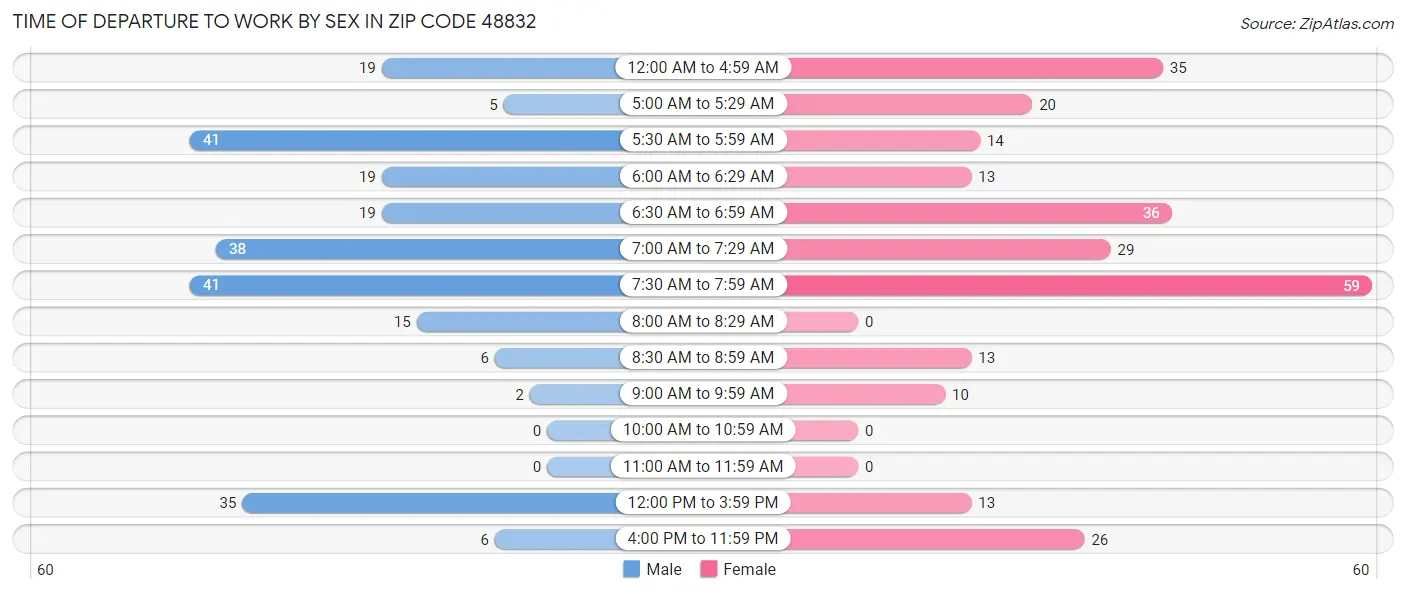 Time of Departure to Work by Sex in Zip Code 48832