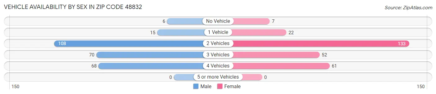 Vehicle Availability by Sex in Zip Code 48832