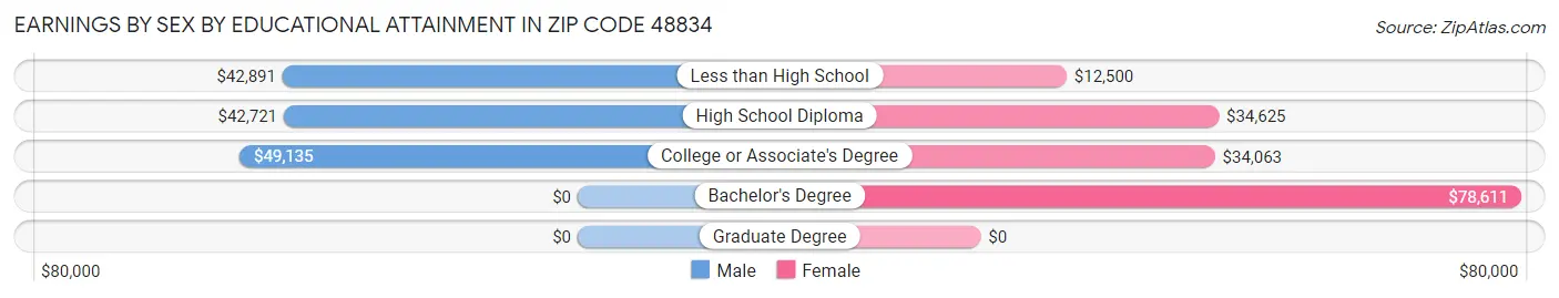 Earnings by Sex by Educational Attainment in Zip Code 48834