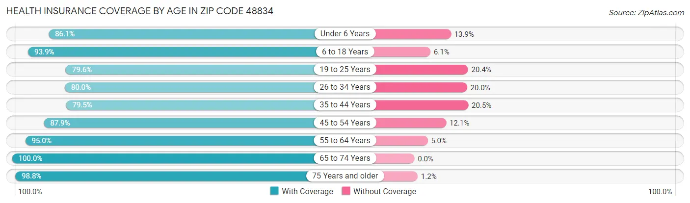 Health Insurance Coverage by Age in Zip Code 48834