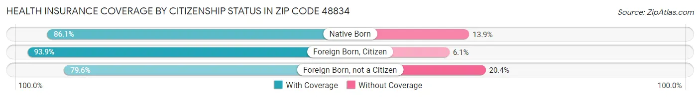 Health Insurance Coverage by Citizenship Status in Zip Code 48834