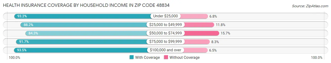 Health Insurance Coverage by Household Income in Zip Code 48834