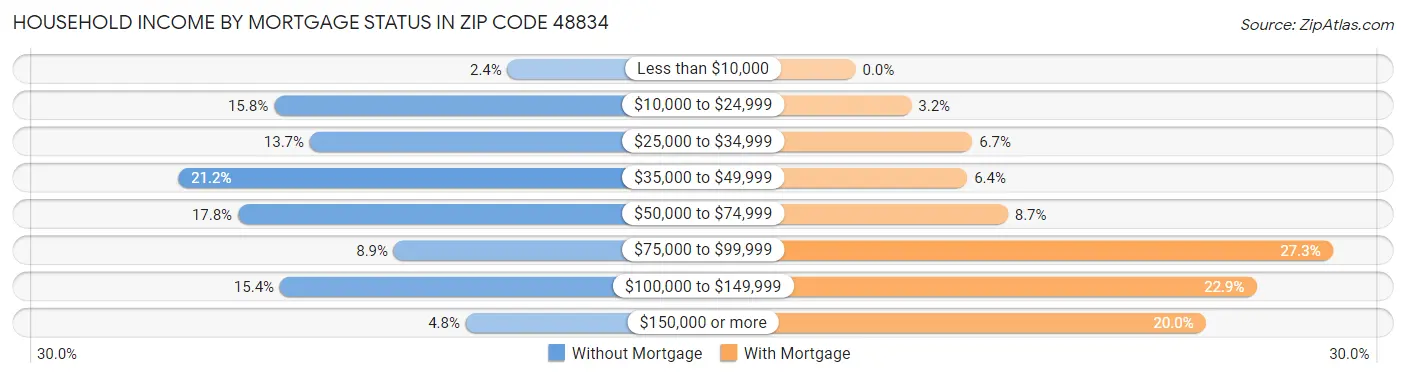 Household Income by Mortgage Status in Zip Code 48834
