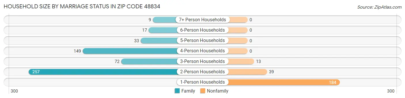 Household Size by Marriage Status in Zip Code 48834