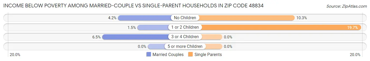 Income Below Poverty Among Married-Couple vs Single-Parent Households in Zip Code 48834