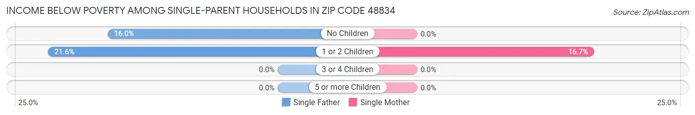 Income Below Poverty Among Single-Parent Households in Zip Code 48834