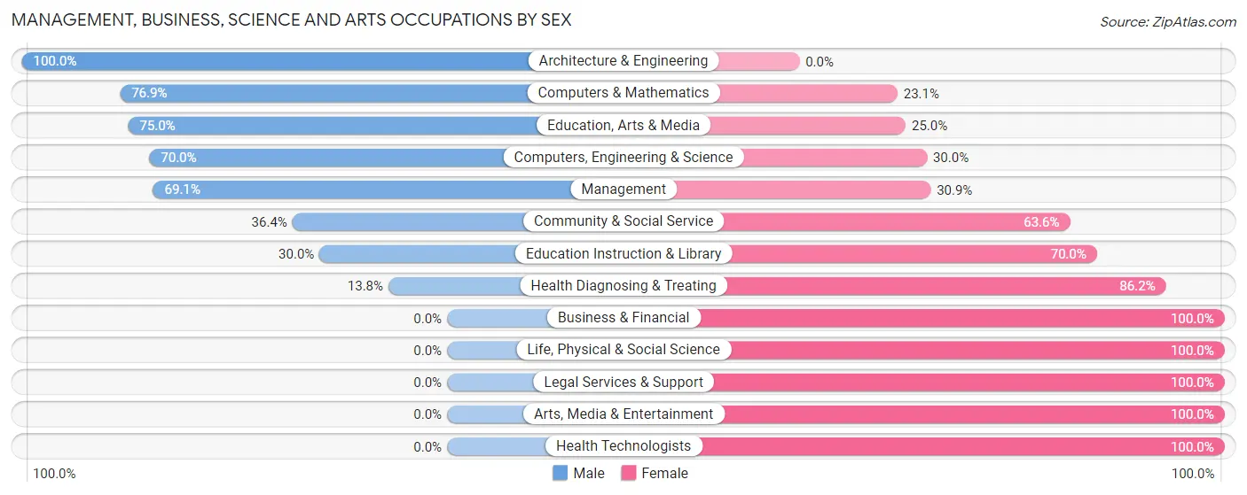 Management, Business, Science and Arts Occupations by Sex in Zip Code 48834