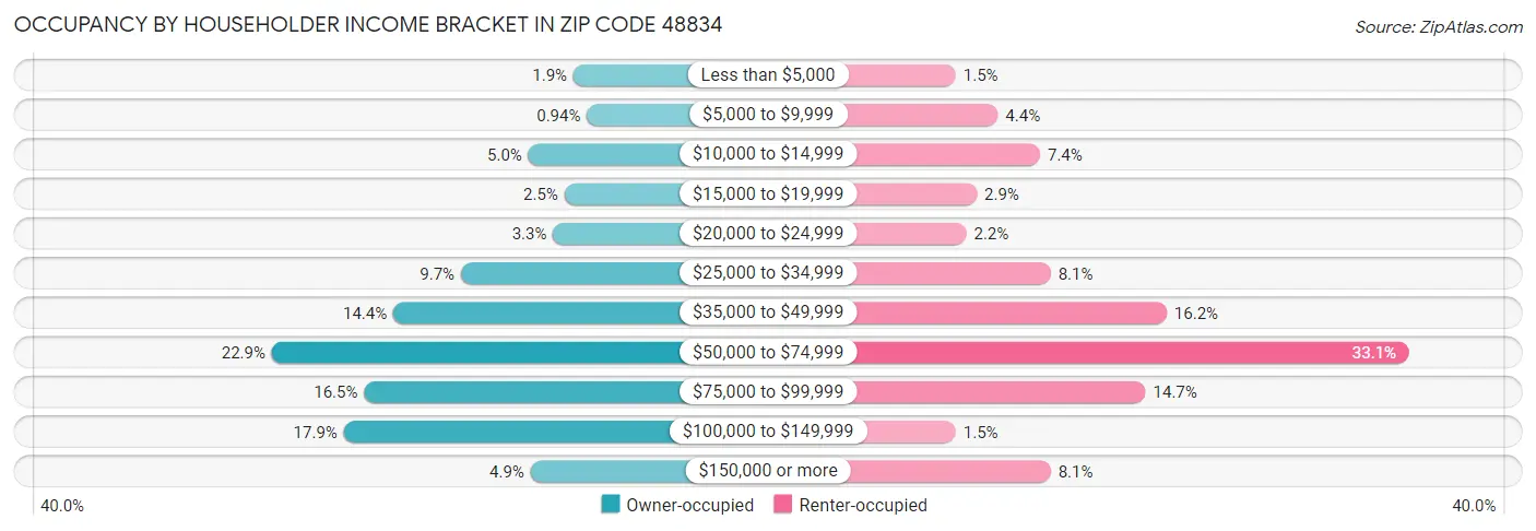 Occupancy by Householder Income Bracket in Zip Code 48834