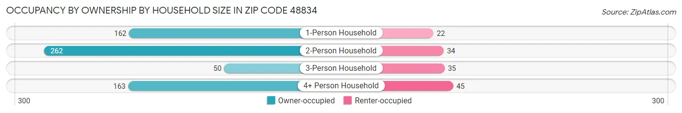 Occupancy by Ownership by Household Size in Zip Code 48834