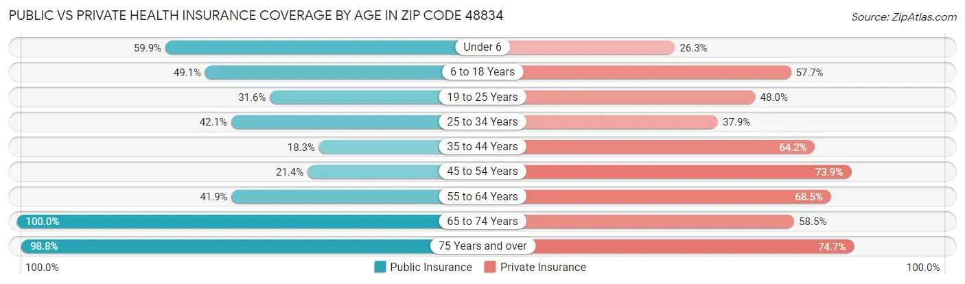 Public vs Private Health Insurance Coverage by Age in Zip Code 48834
