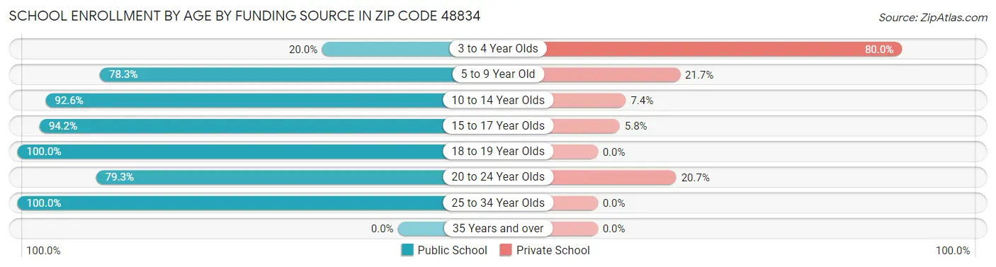 School Enrollment by Age by Funding Source in Zip Code 48834