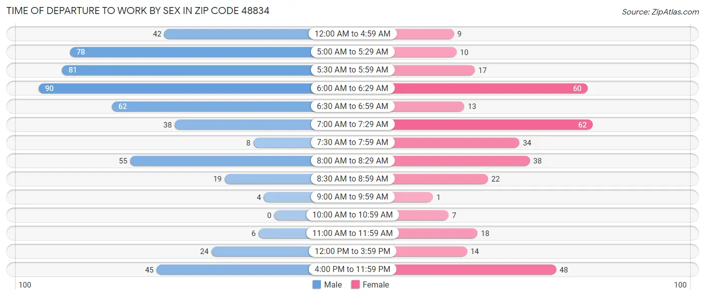 Time of Departure to Work by Sex in Zip Code 48834