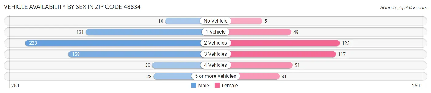 Vehicle Availability by Sex in Zip Code 48834