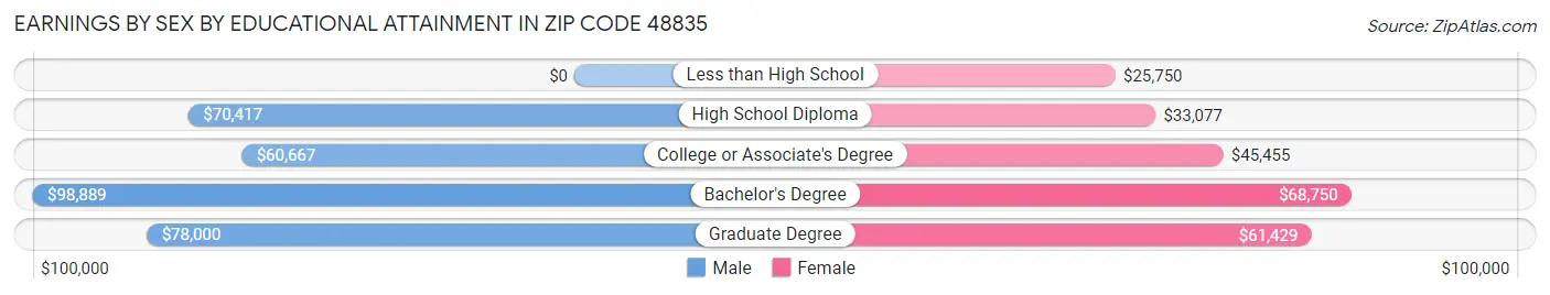 Earnings by Sex by Educational Attainment in Zip Code 48835
