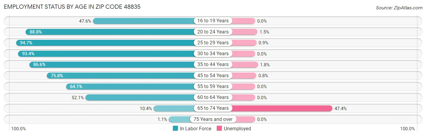 Employment Status by Age in Zip Code 48835