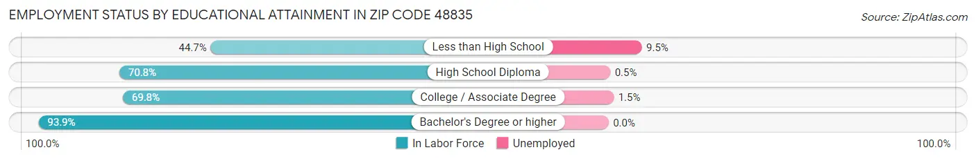 Employment Status by Educational Attainment in Zip Code 48835