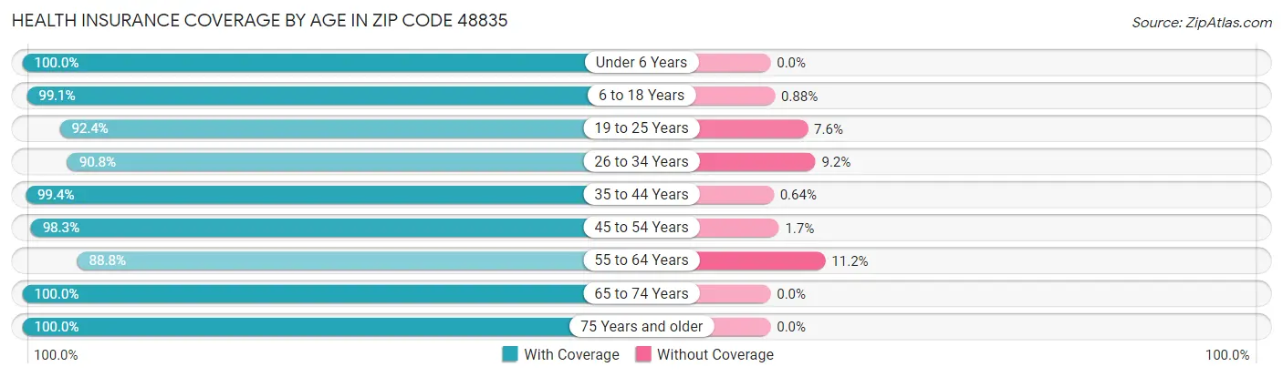 Health Insurance Coverage by Age in Zip Code 48835