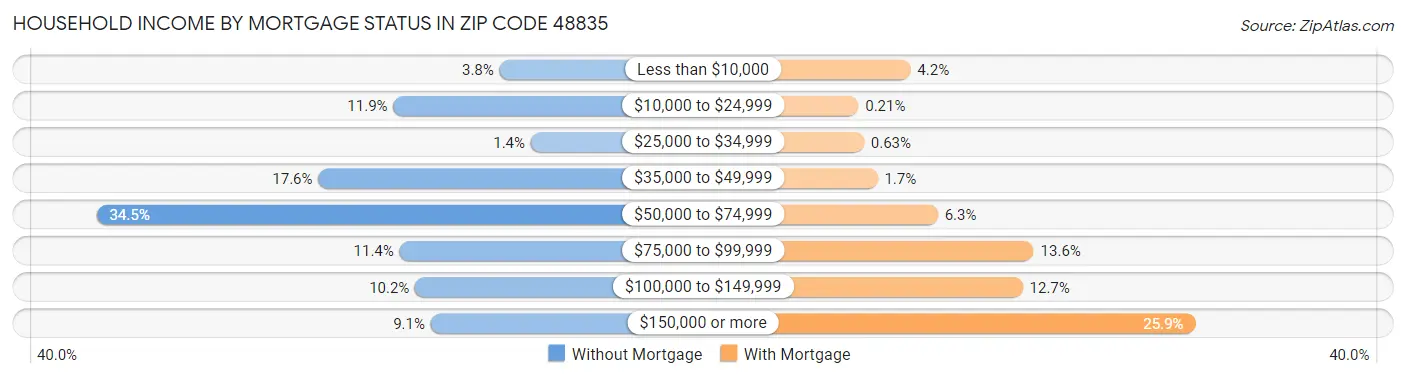 Household Income by Mortgage Status in Zip Code 48835
