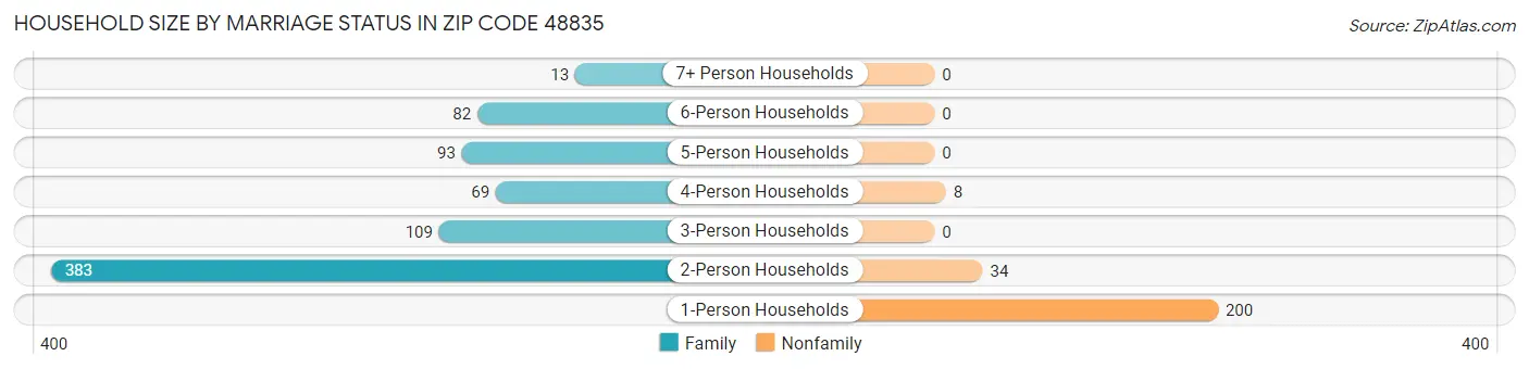 Household Size by Marriage Status in Zip Code 48835