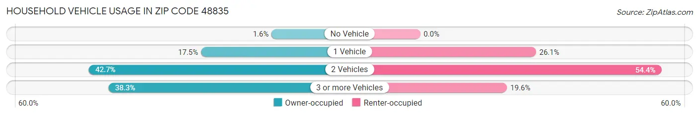 Household Vehicle Usage in Zip Code 48835