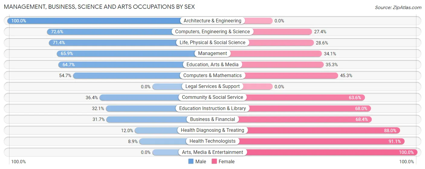 Management, Business, Science and Arts Occupations by Sex in Zip Code 48835